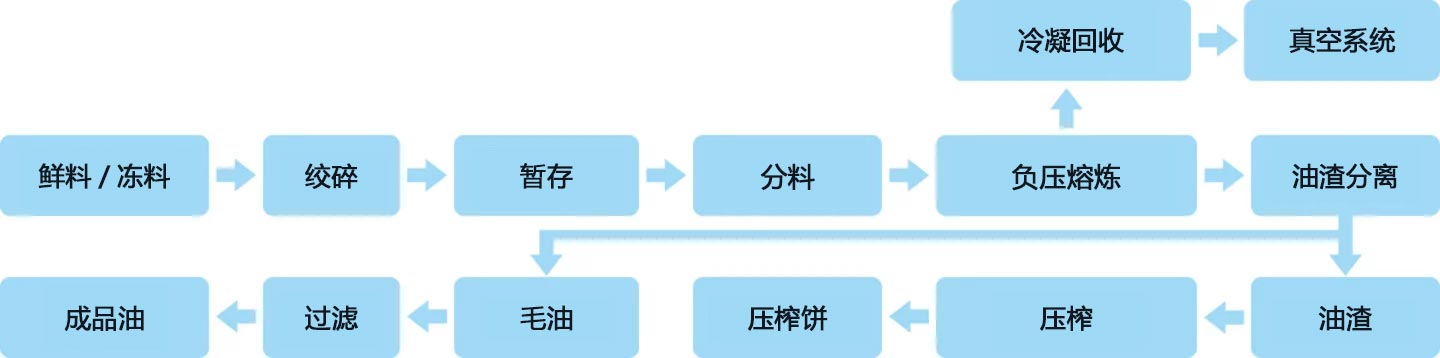 臥式熬煉生產線工藝流程