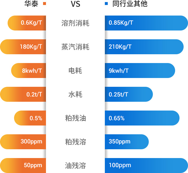 油脂浸出指標(biāo)對(duì)比