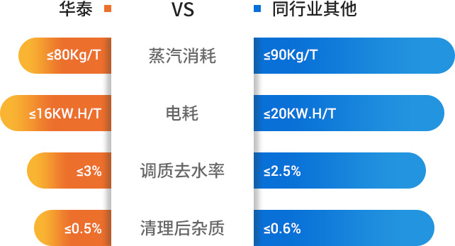 指標參數對比