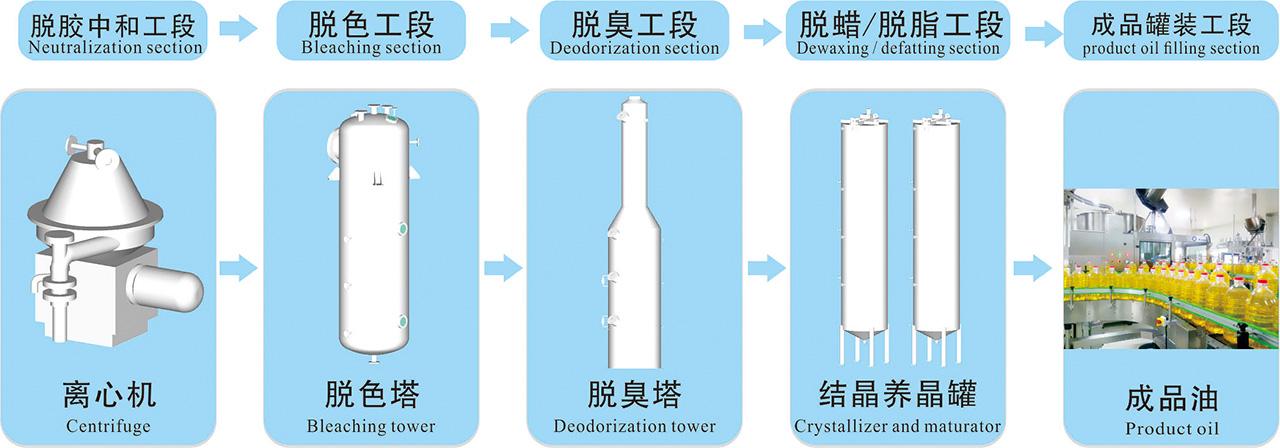 米糠油精煉
