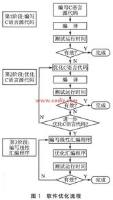 TMS320C6000系列DSP軟件優(yōu)化技術(shù)概述與應(yīng)用轉(zhuǎn)讓