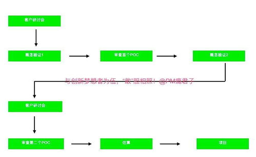 POC與創新驅動 技術轉讓中的關鍵驗證橋梁