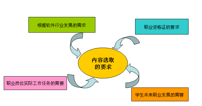 廣東科技學院軟件技術專業 教學做一體化與技術轉讓的深度融合