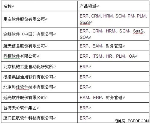 融合創(chuàng)新，智啟未來 中國信息化領(lǐng)袖峰會(huì)暨商用軟件評(píng)選會(huì)圓滿落幕